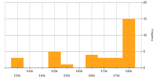 Salary histogram for C++ Software Engineer in Hampshire