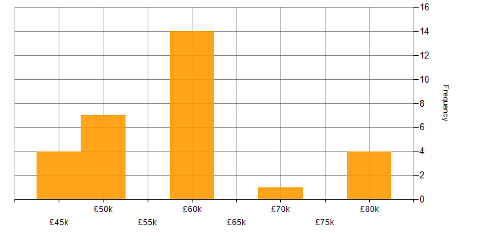 Salary histogram for C++ Software Engineer in the Thames Valley