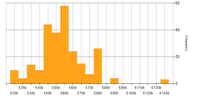 Salary histogram for C++ Software Engineer in the UK