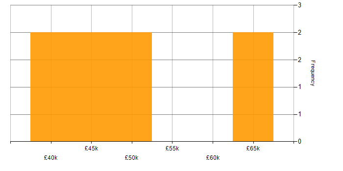 Salary histogram for C/C++ Embedded Software Engineer in England
