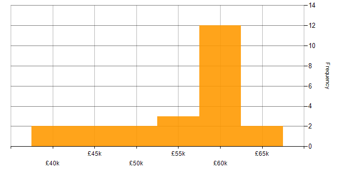 Salary histogram for C/C++ Software Engineer in England