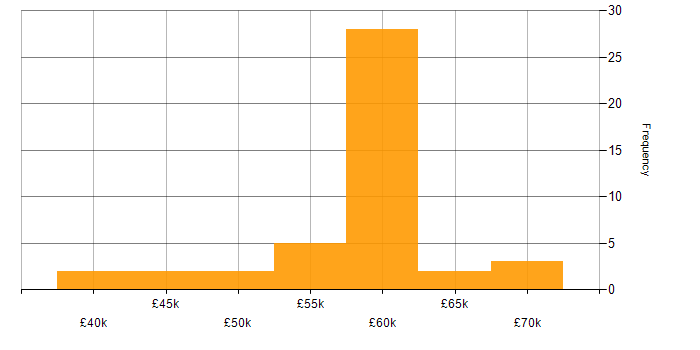 Salary histogram for C/C++ Software Engineer in the UK