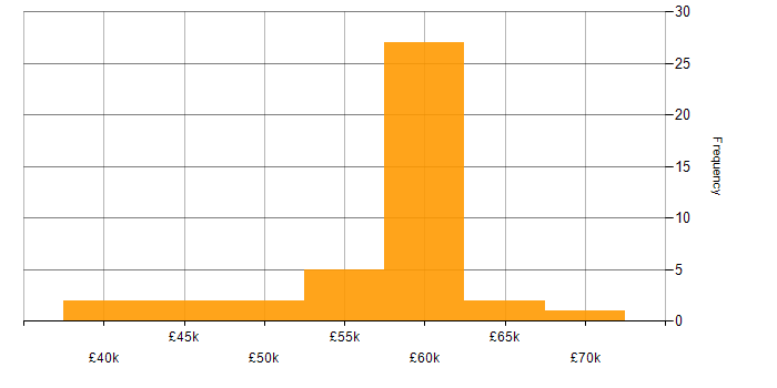 Salary histogram for C/C++ Software Engineer in the UK excluding London
