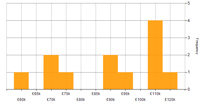 Salary histogram for C in Central London