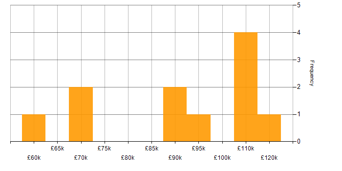 Salary histogram for C in the City of London