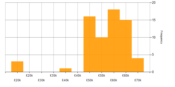 Salary histogram for C in Hertfordshire