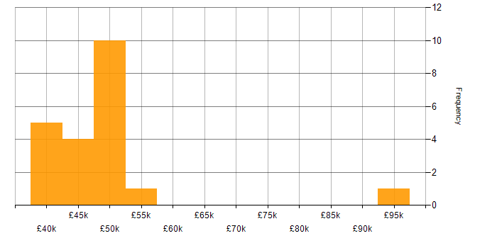 Salary histogram for C in Leicestershire