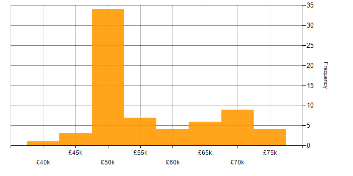 Salary histogram for C in Manchester