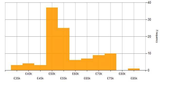 Salary histogram for C in the North West