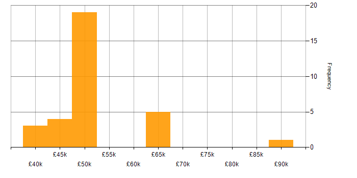 Salary histogram for C in South Wales