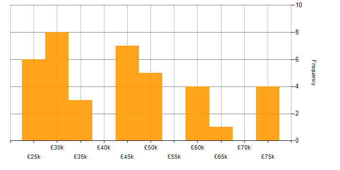Salary histogram for C in South Yorkshire