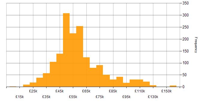 Salary histogram for C in the UK