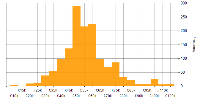 Salary histogram for C in the UK excluding London