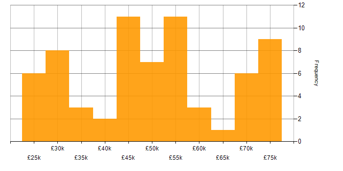 Salary histogram for C in Yorkshire