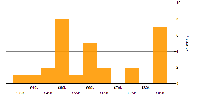 Salary histogram for C Developer in England