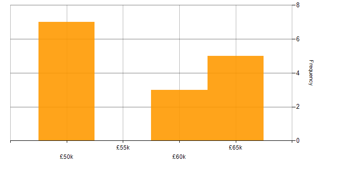 Salary histogram for C Software Engineer in Manchester