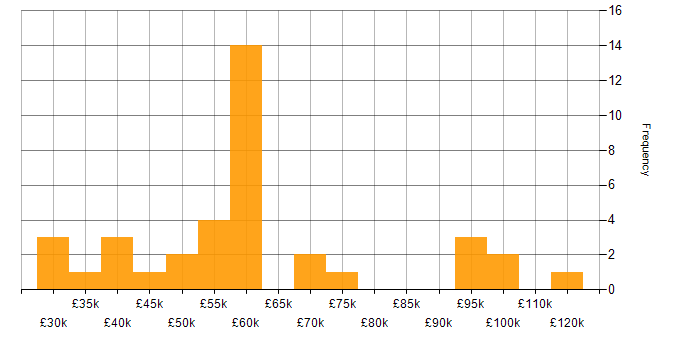 Salary histogram for CA in England