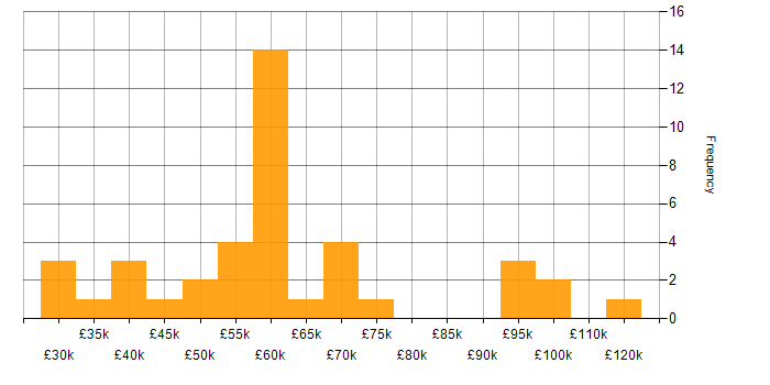 Salary histogram for CA in the UK