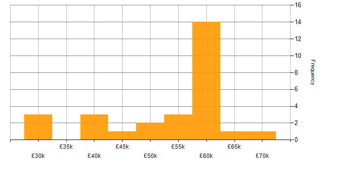 Salary histogram for CA in the UK excluding London