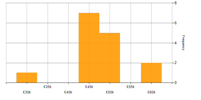 Salary histogram for CAD in Derbyshire