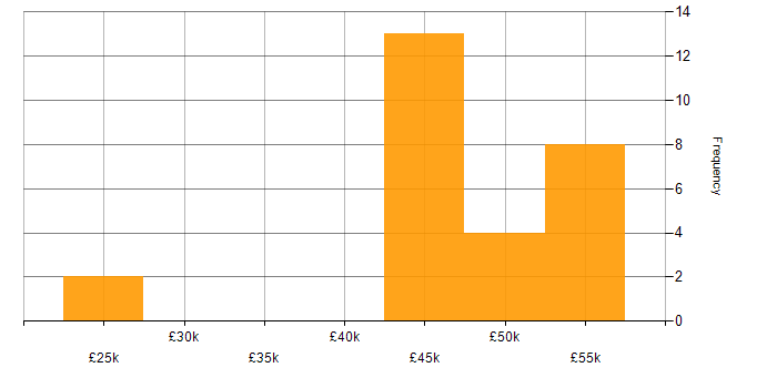Salary histogram for CAD in Essex
