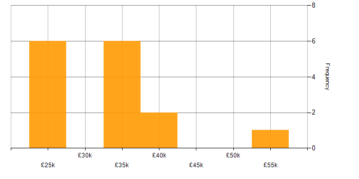 Salary histogram for CAD in Hampshire