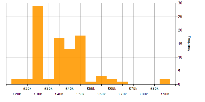 Salary histogram for CAD in the Midlands