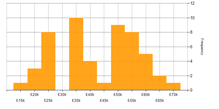Salary histogram for CAD in the South East