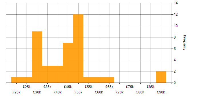 Salary histogram for CAD in the West Midlands
