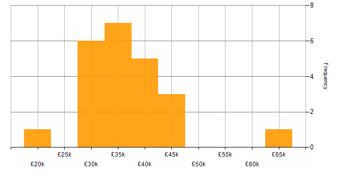 Salary histogram for CAD in Yorkshire