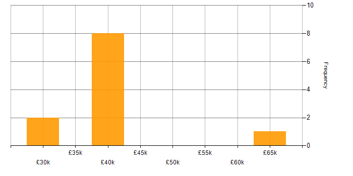 Salary histogram for CAD Engineer in the UK