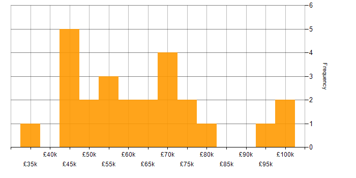 Salary histogram for Cadence in the UK