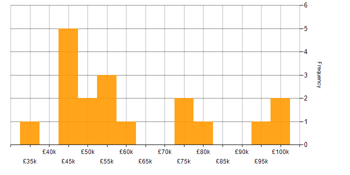 Salary histogram for Cadence in the UK excluding London