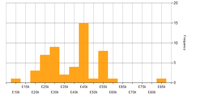 Salary histogram for CAFM in England
