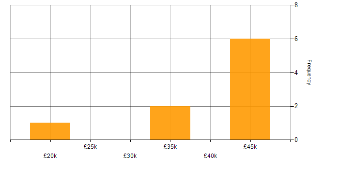 Salary histogram for CAFM in the South West