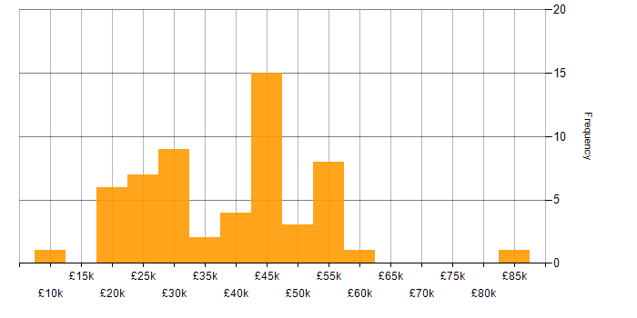 Salary histogram for CAFM in the UK