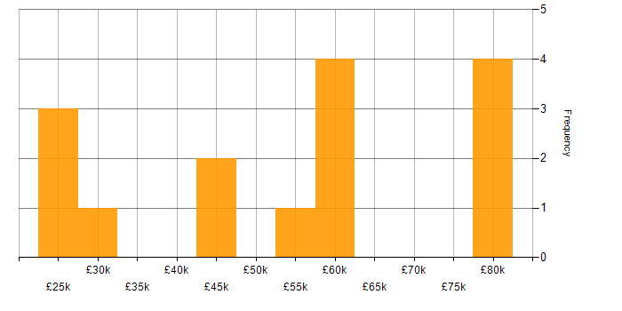 Salary histogram for CakePHP in the UK