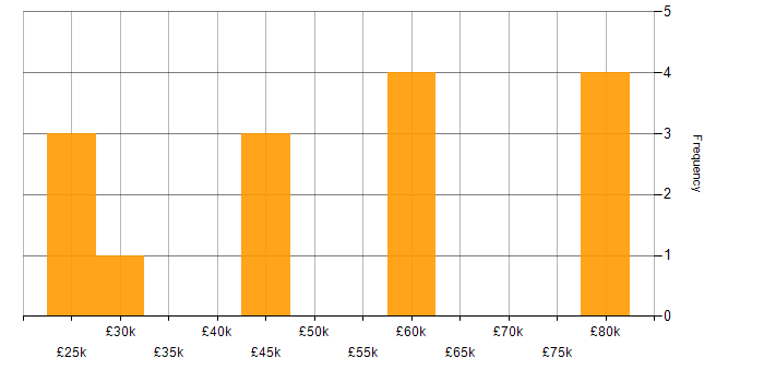 Salary histogram for CakePHP in the UK excluding London