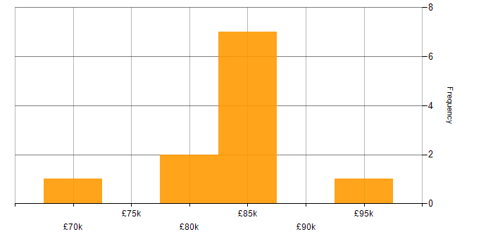Salary histogram for California Consumer Privacy Act in the UK excluding London