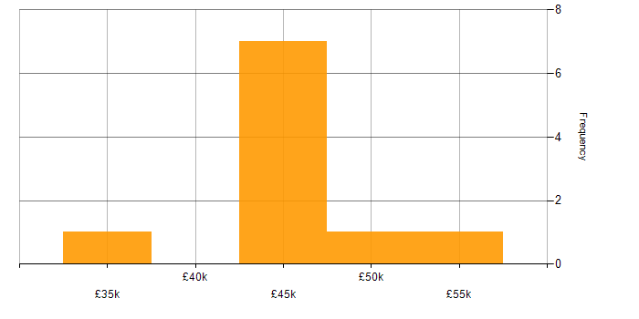 Salary histogram for Campaign Management in the UK excluding London