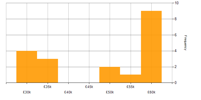 Salary histogram for CAN bus in the UK excluding London