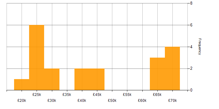 Salary histogram for Canon in England