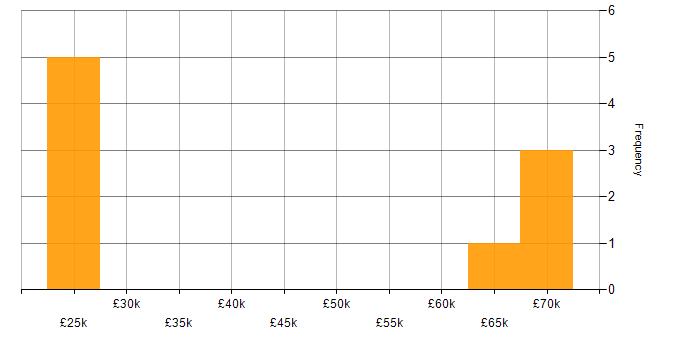 Salary histogram for Canon in London
