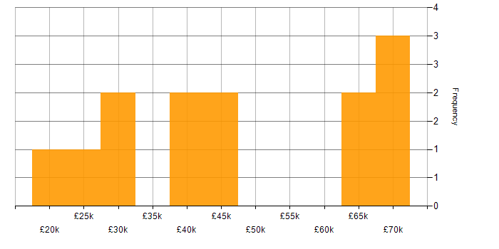 Salary histogram for Canon in the UK excluding London