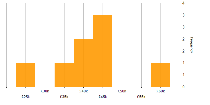 Salary histogram for CAPA in the UK excluding London