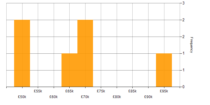 Salary histogram for Capacity Management in Central London