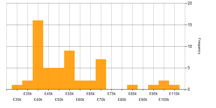 Salary histogram for Capacity Management in England