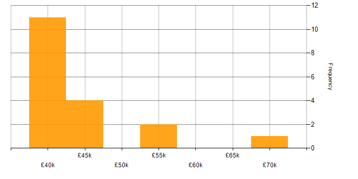 Salary histogram for Capacity Management in the Midlands