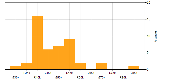 Salary histogram for Capacity Management in the UK excluding London