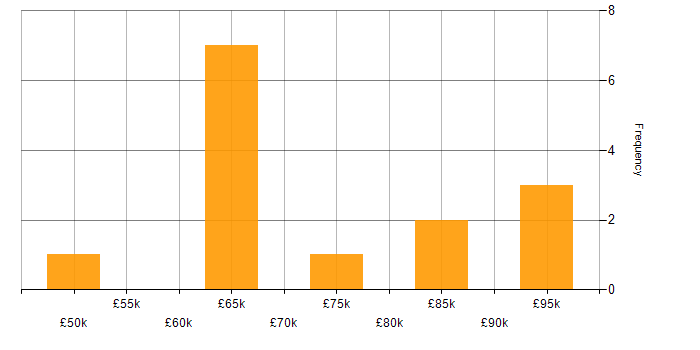 Salary histogram for Capacity Planning in Central London